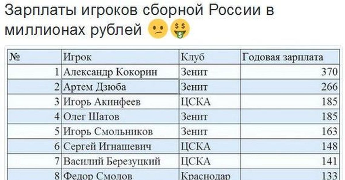 Сколько получает в месяц в рублях. Зарплата футболистов в России. Зарплата российских футболистов. Зарплата футболистов в месяц. Зарплата футболистов сборной.