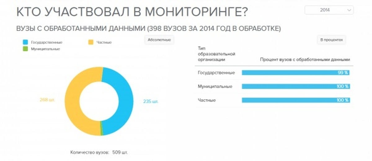 Мониторинг вузов. Топ 100 работодателей по версии HH.