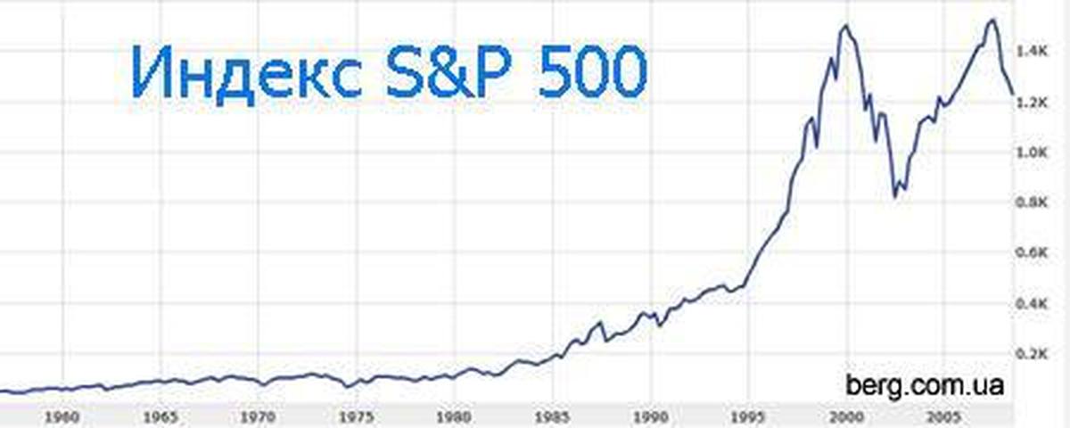 S index. Индекс s p 500. S P 500 график. Биржевой индекс Standard & poor’s 500. СНП 500 исторический график.