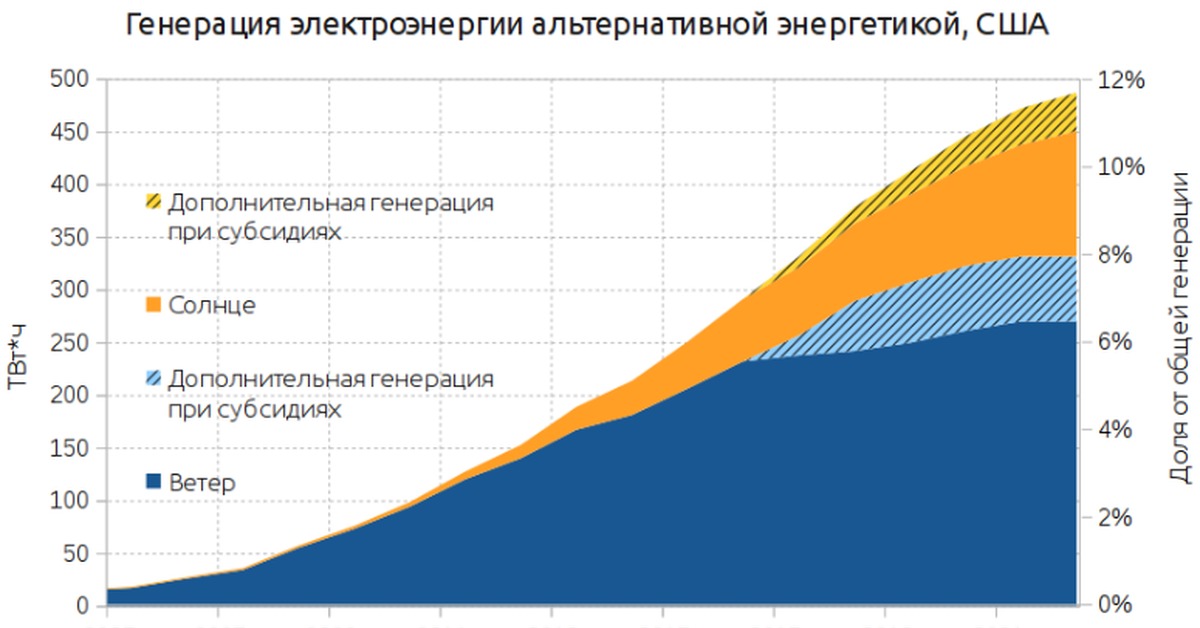 Генерация. Солнечная Энергетика в США 2020. Генерация электроэнергии в США по годам. Альтернативные источники энергии диаграмма. Доля альтернативной энергетики в США.