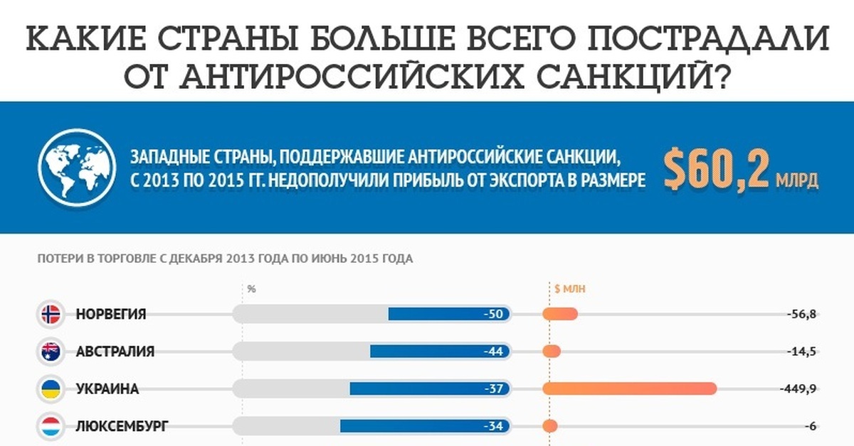 Влияние санкций на экономику. Какая Страна больше всего.