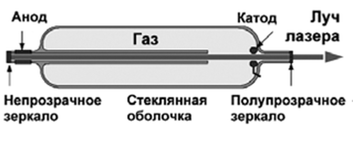 Схема газового лазера