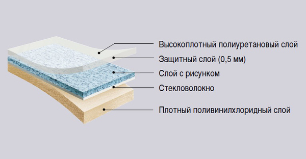 Плитка ПВХ vs Линолеум | Пикабу