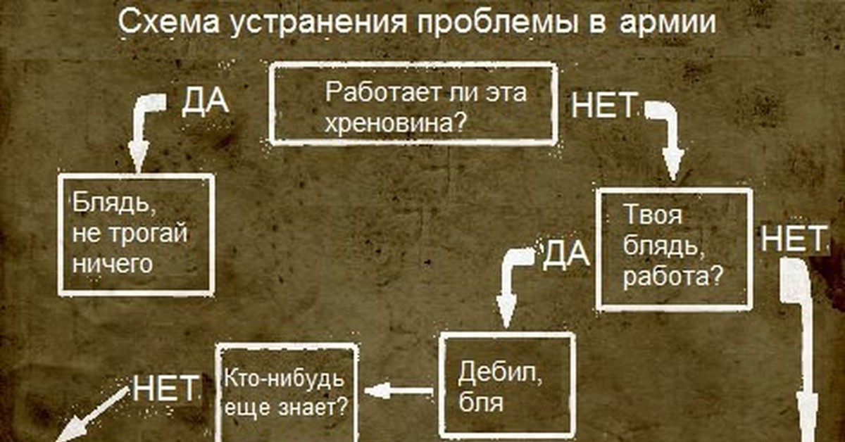 Схема устранения проблемы в армии