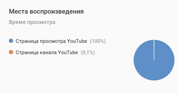 ���� � 100,1%