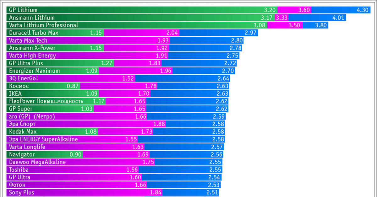 15 pro max батарея емкость. Емкость алкалиновых батареек. Емкость алкалиновых батареек АА. Тест батареек ААА. График батареек ААА.