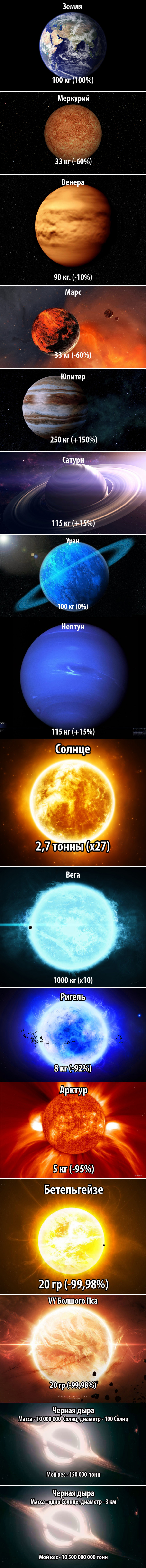 Сколько бы вы весили на другой планете/звезде.