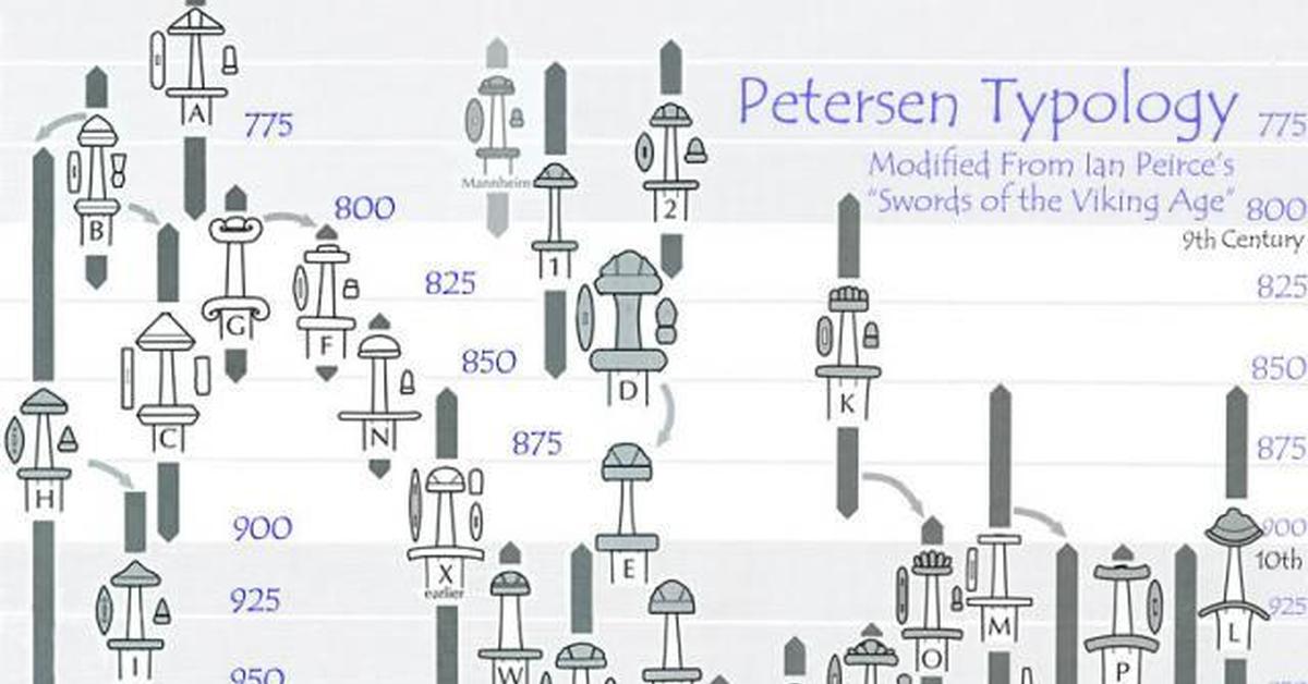 Клинок хронология. Типология мечей Петерсона. Типология мечей викингов. Типология каролингских мечей. Типология Петерсона мечи викингов.