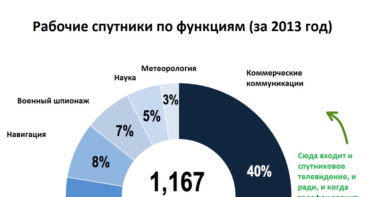 Услуги спутников. Рынок космических услуг. Рынок космических запусков. Мировые производители спутников.