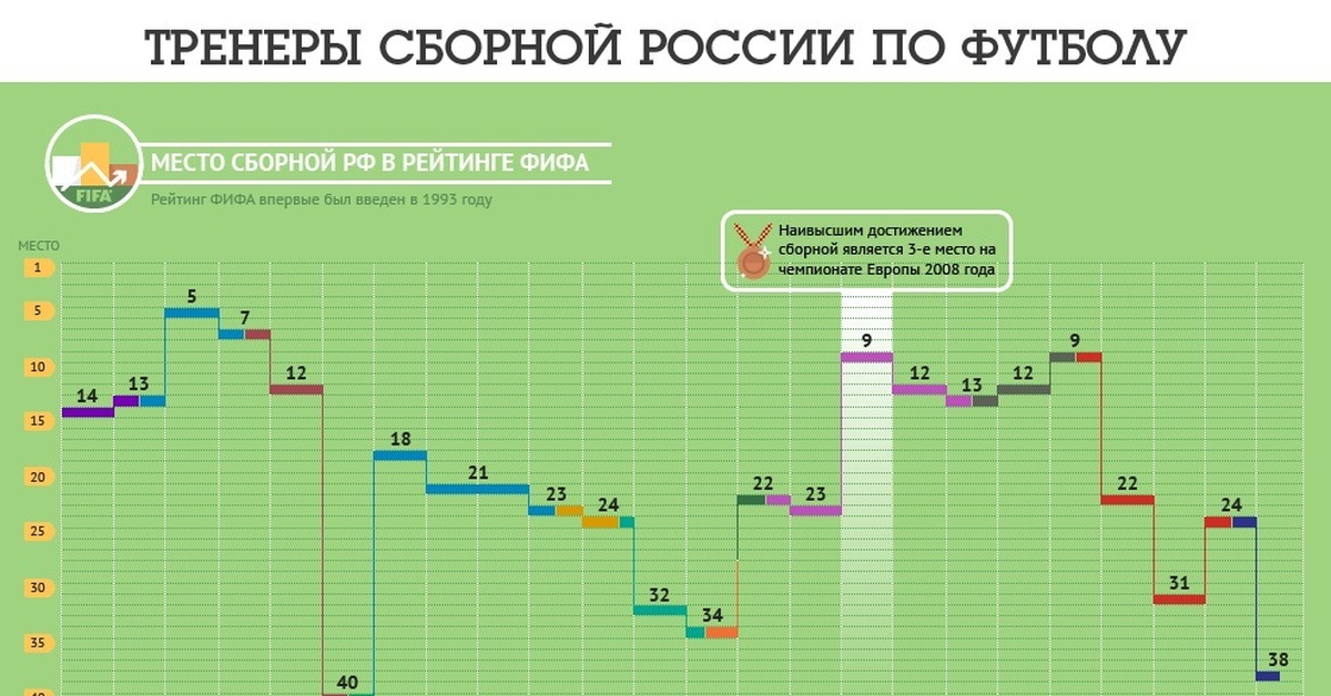 Тренеров сборных список