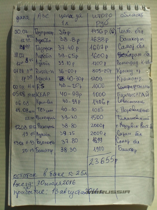 Поезда в КРЫМ на авто. Расходы на бензин.