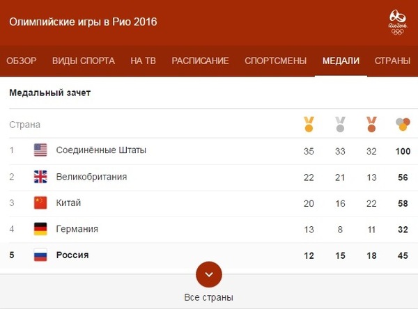 And the United States still accuses us of doping? - Olympiad, Rio de Janeiro, Brazil, Medals, List, 2016, Meldonium, Doping