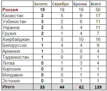 Если бы СССР участвовала в Олимпиаде в Рио... - СССР, Олимпиада, Текст