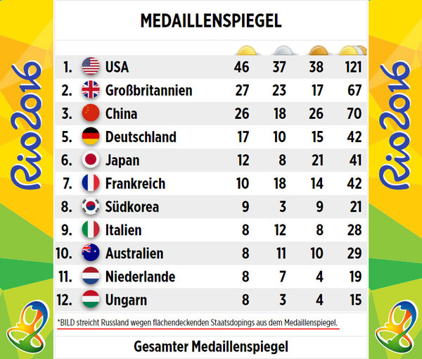 Немецкое СМИ просто вычеркнуло Россию из медального зачета игр в Рио - Рио-Де-Жанейро, Олимпийская сборная, Допинг-Скандал, Российский допинг, Россия, Длиннопост