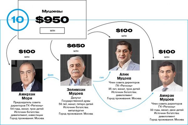 Forbes ranked the richest Russian families - Forbes, Longpost, Russia, Politics, Oligarchs, Economy, Rating