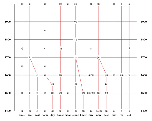Немного из истории английского языка Английский язык, история, произношение, написание, длиннопост
