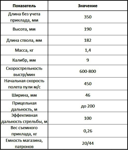 Пп характеристики. ТТХ ПП 2000. ПП-2000 пистолет-пулемёт ТТХ. ТТХ ПП 2000 9 мм. ПП 2000 ТТХ И основные части.