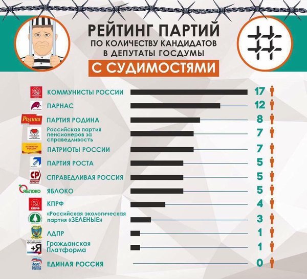 Рейтинг партий по количеству судимостей - Рейтинг, Партия, Политика, Картинки, Выборы