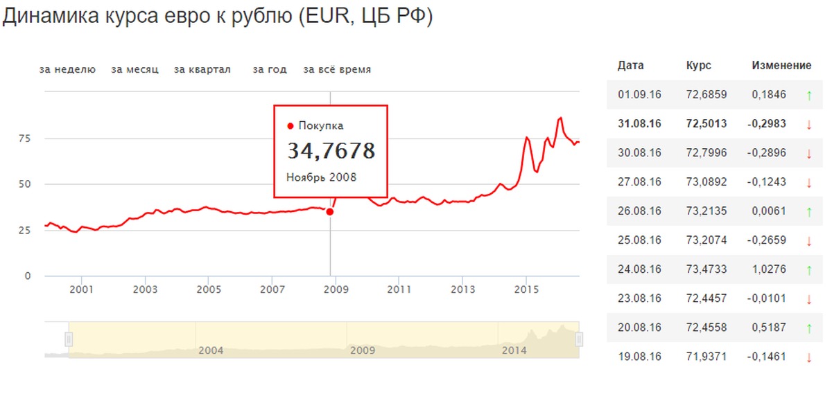 1 евро в российских рублях. Курс евро по годам. Динамика курса евро с 2000 года. Динамика курса евро с 2008 года. Курс евро динамика за месяц.