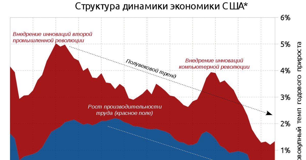 Экономическая динамика. Рост экономики СССР И США по годам. Экономика СССР график. Экономика СССР И США. Рост экономики СССР И США.