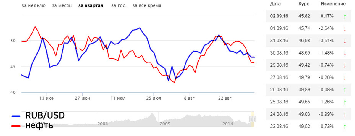 Динамика курса рубля к доллару график. График зависимости нефти от рубля. График зависимости курса рубля от нефти. График динамики курса нефти. Зависимость стоимости нефти и курса рубля график.