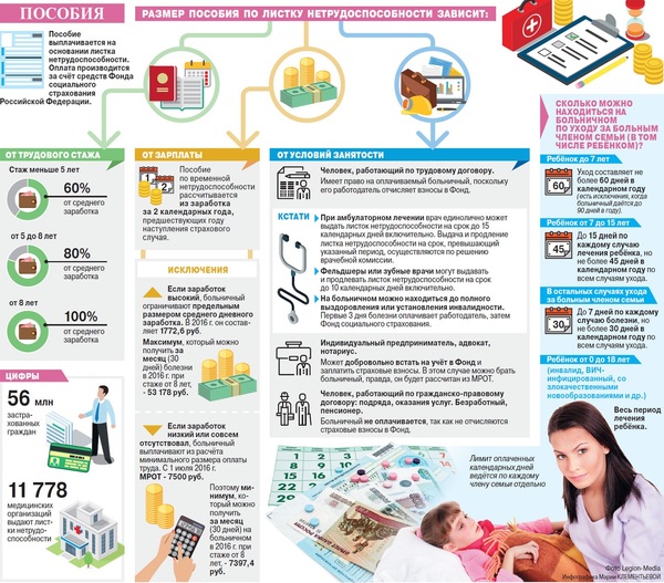 Как расчитывается пособие по больничному листу - Инфографика, Пособие, Больничный лист