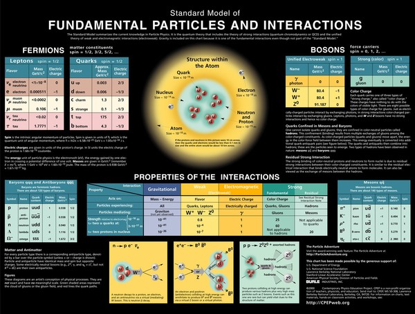 No new particles found in the Standard Model - Models, The quantum physics, Quantum mechanics