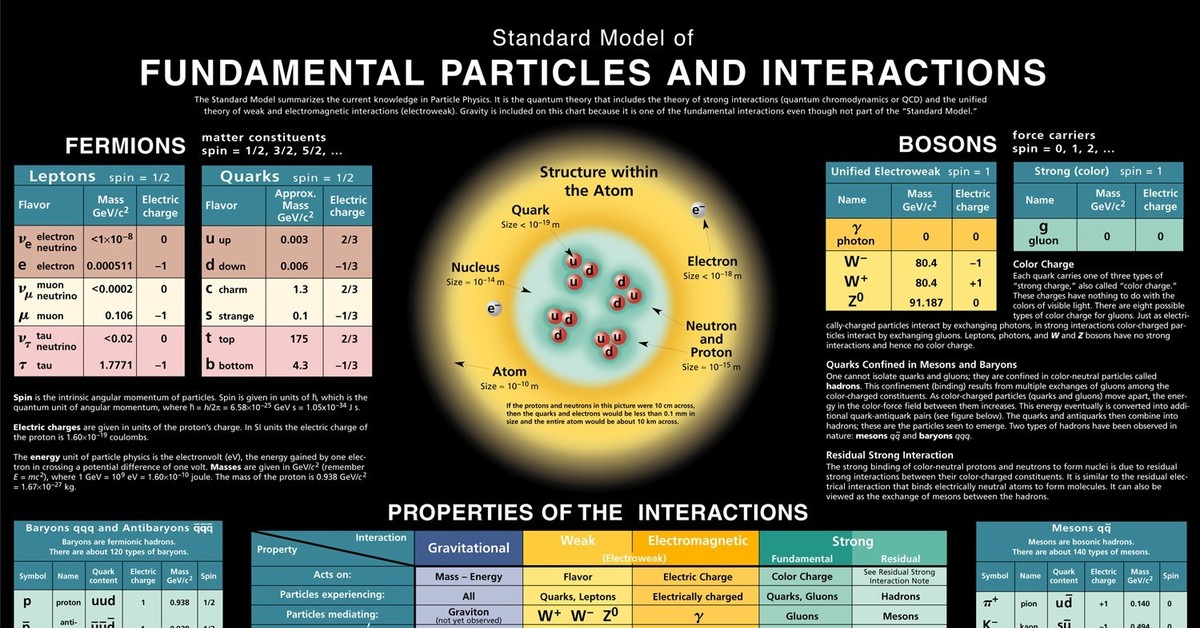 Стандартная модель частиц. Стандартная модель. Модель элементарных частиц. Стандартная модель элементарных частиц таблица.