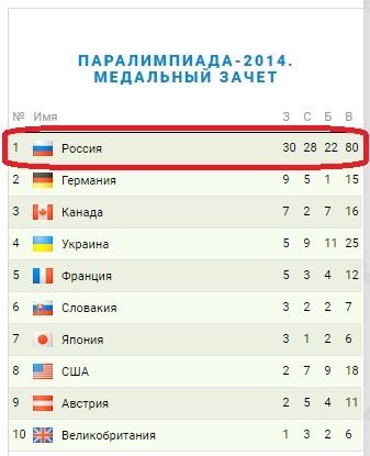 Причина, по которой сборную России не пустили на Паралимпиаду 2016 - Рио-2016, Рио-Де-Жанейро, Олимпиада, Паралимпиада, Россия