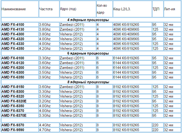 Таблица процессоров AMD FX для сокета AM3+