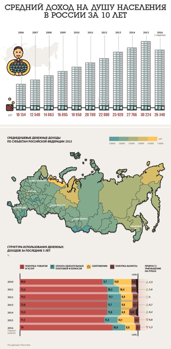 Средний доход на душу населения в России за 10 лет - Инфографика, Россия, Доход, Финансы, 10 лет, Статистика