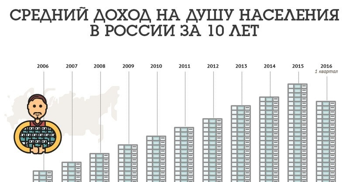 Средний уровень души. Дзод на душу населения в России. Доход на душу населения в России. Средний доход на душу населения в России. Доход на душу населения в России 2020.