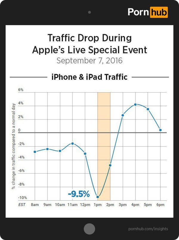 Pornhub traffic drop during iPhone 7 presentation - iPhone, Apple, Text, Pornhub