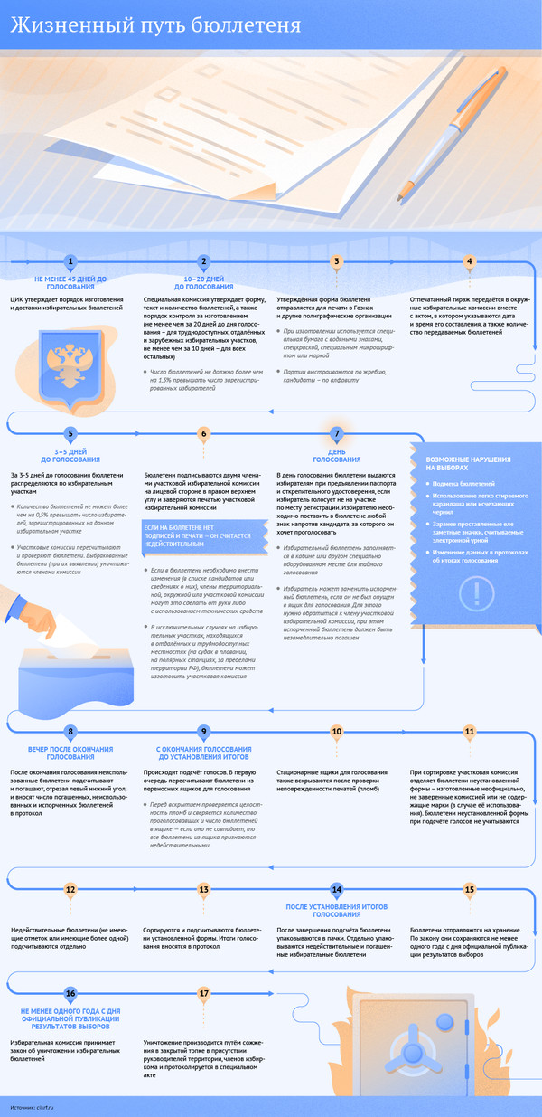 Ballot Path - Infographics, Bulletin