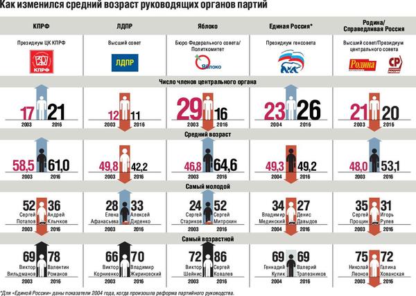 Средний возраст руководства партий в 2003 и 2016 годах - Политика, Партия, ЛДПР, Единая Россия, КПРФ, Возраст, Справедливая Россия, Партия яблоко