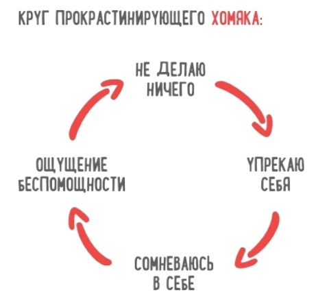 Let's beat procrastination together! (scientific method) - My, Psychology, Exercises, Longpost