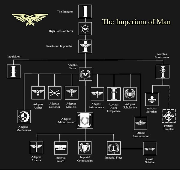 Иерархия в Империуме. - Adeptus terra, Warhammer 30k, Warhammer 40k