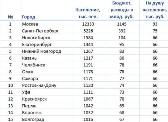 Maybe enough to feed Moscow - Moscow, Town, Budget, Longpost