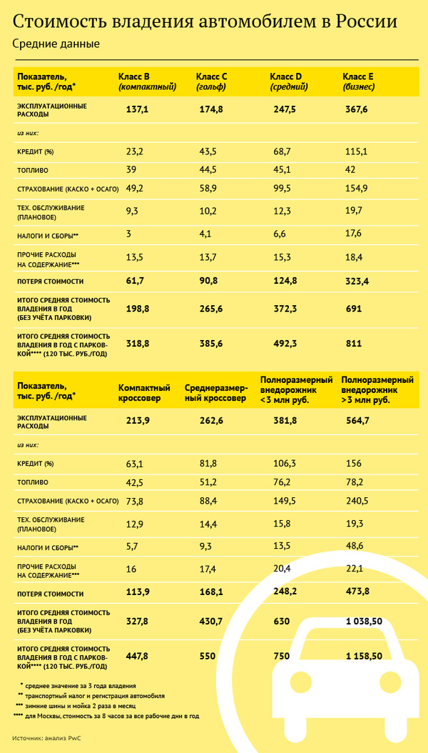 The cost of owning a car in Russia - Infographics, Auto, Price, 