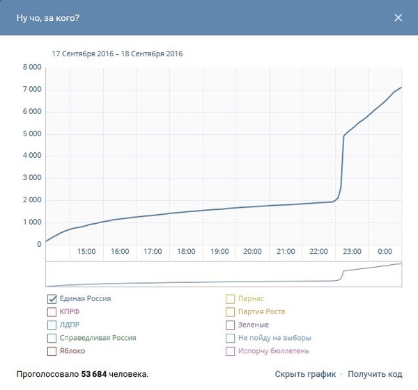 Heh. Poll in VK well, cho, for whom? - United Russia, Лентач