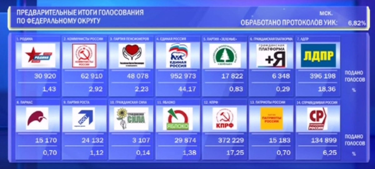 Предварительные итоги. Выборы партии в России. Результаты выборов в ГД РФ 2016. Результаты голосования в Госдуму. Выборы в Госдуму 2016 ЛДПР.