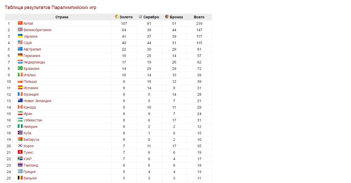Таблица рио де жанейро. Таблица Паралимпийских игр. Результаты Паралимпийских игр. Таблица истории параолимпиад.