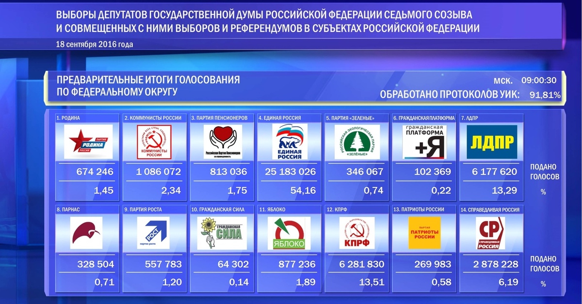 Выборы 1 6. Итоги выборов в Госдуму. Итоги выборов в Госдуму 2016. Выборы в государственную Думу 2016 итоги. Выборы партии в России 2016.