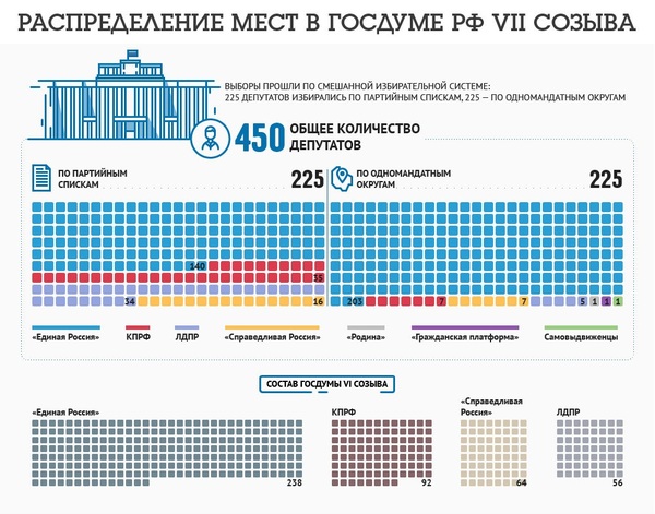 Distribution of seats in the State Duma of the Russian Federation of the VII convocation - Infographics, Politics, State Duma, Elections, 