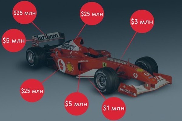 How much does it cost to advertise on a Formula 1 car for a year? - Honestly stolen, Advertising, Formula 1