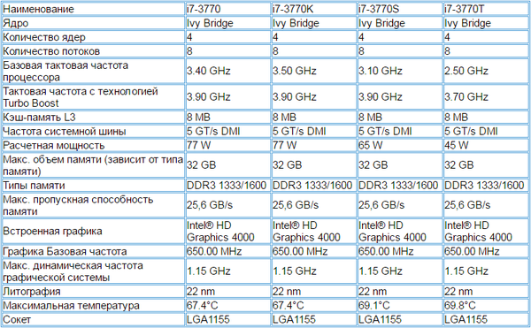 Core i 7 3-го поколения