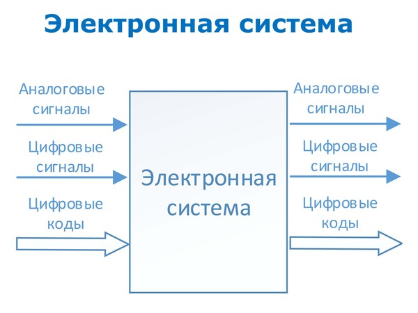 Digital devices and microprocessors Lecture 1 Electronic system - Microprocessor, , Longpost, Electronics