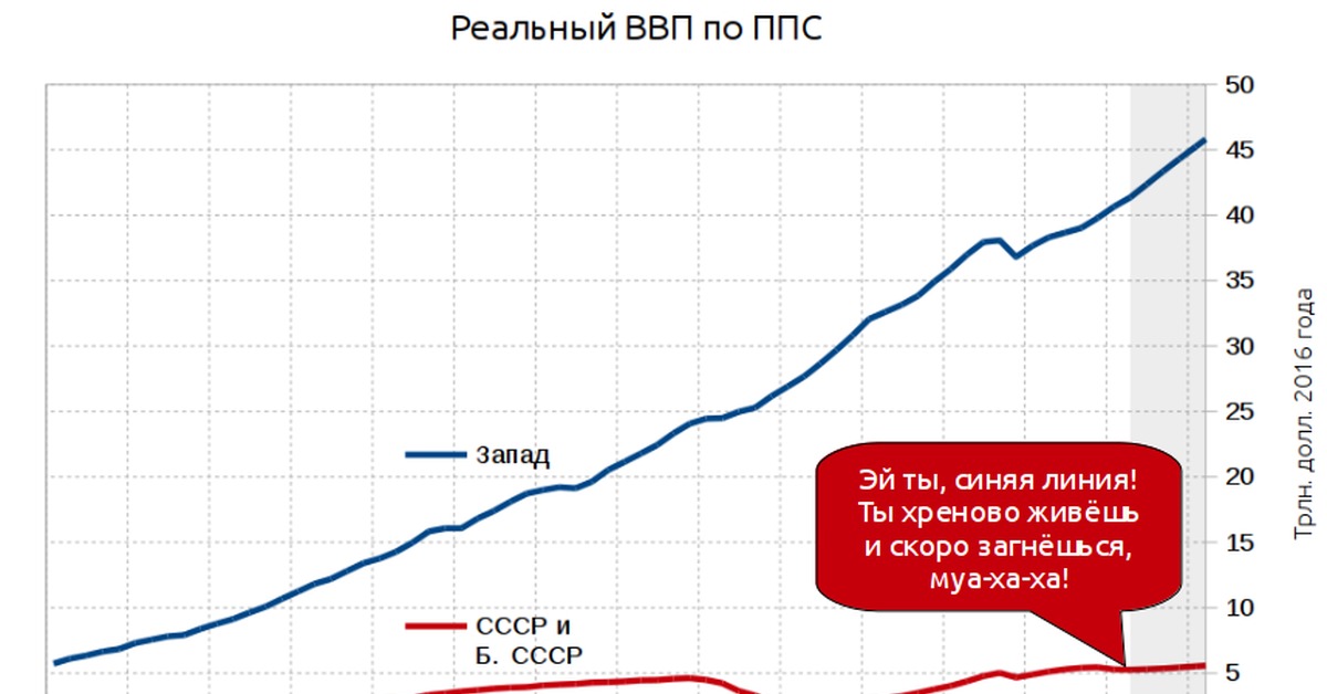 Реальный ввп 2017. Экономика Западной Украины. График ВВП Чукотского автономного округа. График ВВП В послевоенный период в СССР.