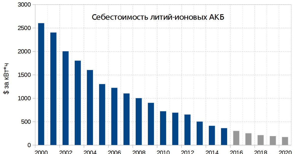 Стоимость Литиевой Батареи