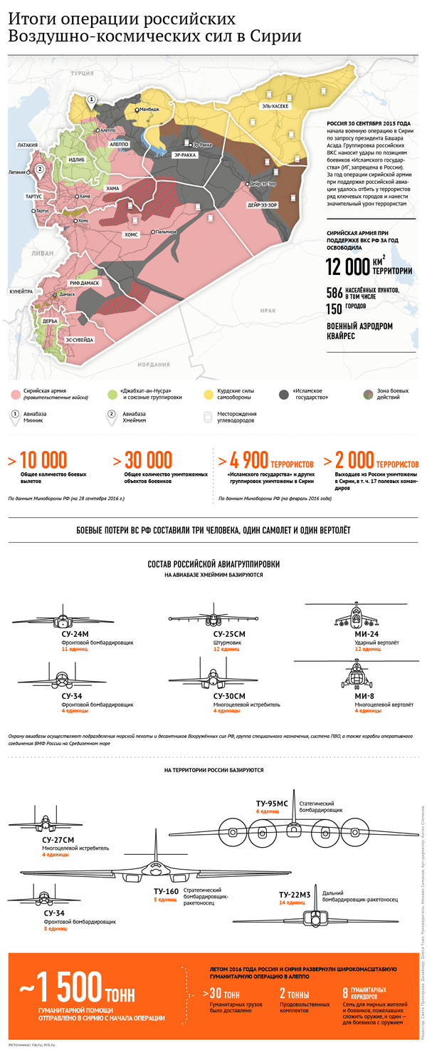 The results of the operation of the Russian Aerospace Forces in Syria - Infographics, Syria, Politics, Vks, Outcomes